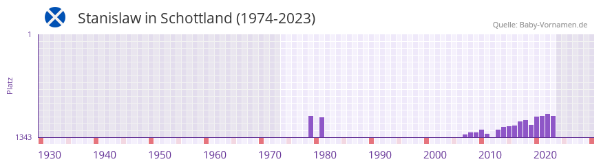 Stanislaw in der Vornamen-Hitliste von Schottland (1974-2023)