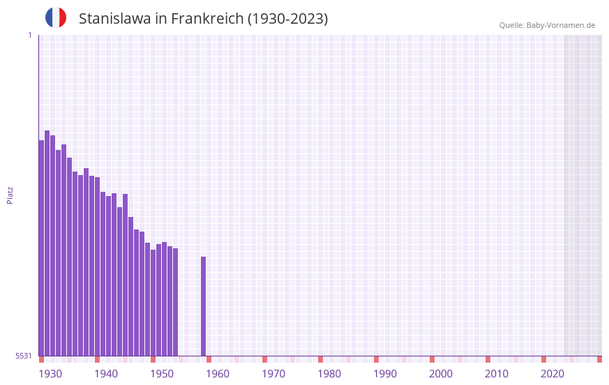 Stanislawa in der Vornamen-Hitliste von Frankreich (1930-2023)