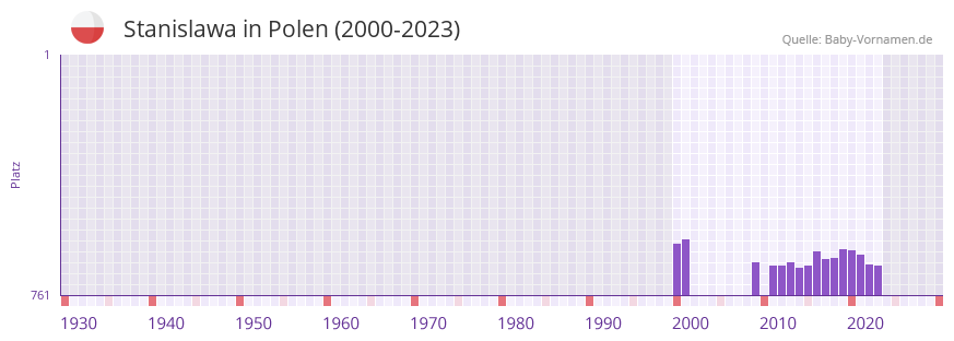 Stanislawa in der Vornamen-Hitliste von Polen (2000-2023)