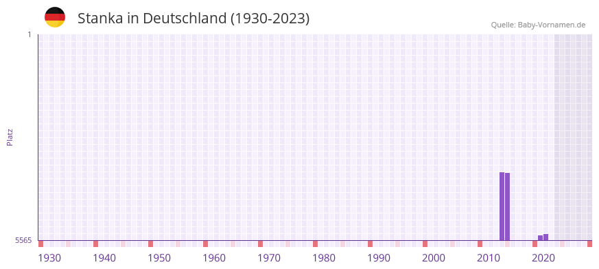 Stanka in der Vornamen-Hitliste von Deutschland (1930-2023) Stanka in der Vornamen-Hitliste von Deutschland (1930-2023)