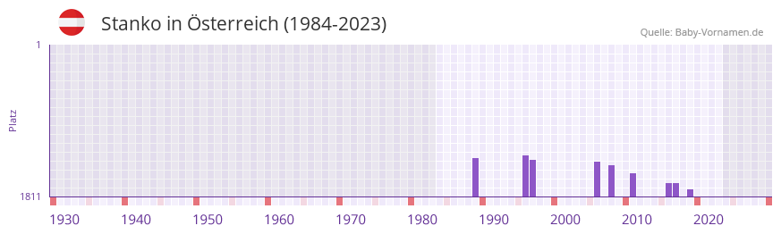 Stanko in der Vornamen-Hitliste von sterreich (1984-2023)