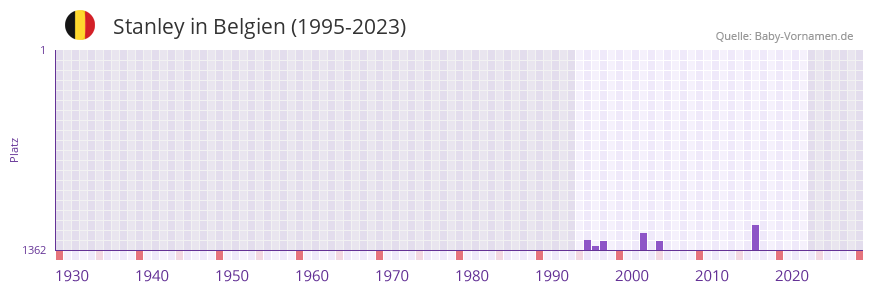 Stanley in der Vornamen-Hitliste von Belgien (1995-2023) Stanley in der Vornamen-Hitliste von Belgien (1995-2023)