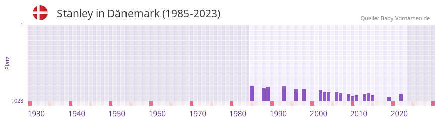 Stanley in der Vornamen-Hitliste von Dänemark (1985-2023) Stanley in der Vornamen-Hitliste von Dänemark (1985-2023)