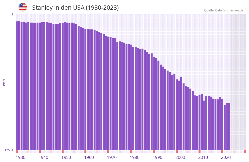 Stanley in der Vornamen-Hitliste von den USA (1930-2023) Stanley in der Vornamen-Hitliste von den USA (1930-2023)