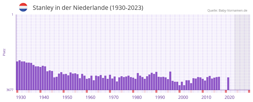Stanley in der Vornamen-Hitliste von der Niederlande (1930-2023) Stanley in der Vornamen-Hitliste von der Niederlande (1930-2023)