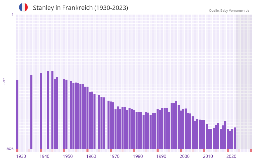 Stanley in der Vornamen-Hitliste von Frankreich (1930-2023) Stanley in der Vornamen-Hitliste von Frankreich (1930-2023)