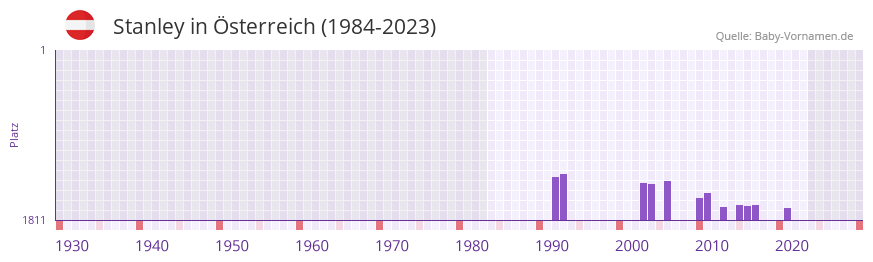 Stanley in der Vornamen-Hitliste von Österreich (1984-2023) Stanley in der Vornamen-Hitliste von Österreich (1984-2023)