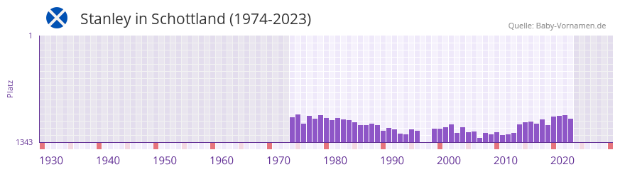 Stanley in der Vornamen-Hitliste von Schottland (1974-2023) Stanley in der Vornamen-Hitliste von Schottland (1974-2023)