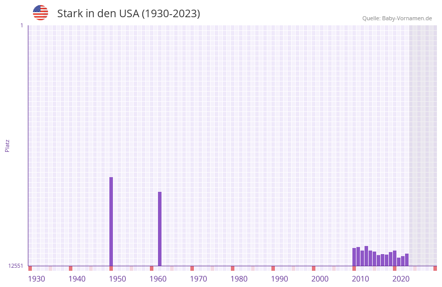Stark in der Vornamen-Hitliste von den USA (1930-2023)