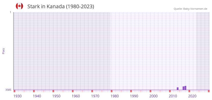 Stark in der Vornamen-Hitliste von Kanada (1980-2023)