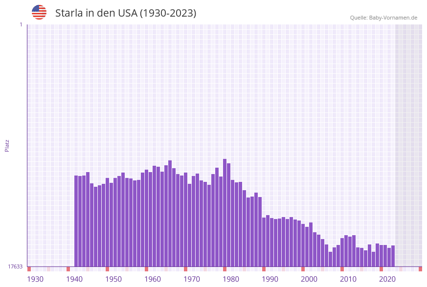 Starla in der Vornamen-Hitliste von den USA (1930-2023) Starla in der Vornamen-Hitliste von den USA (1930-2023)