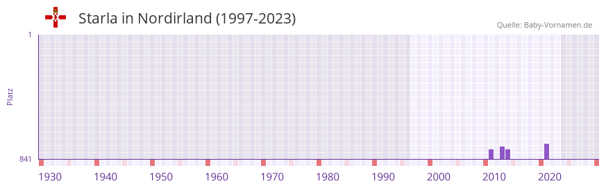 Starla in der Vornamen-Hitliste von Nordirland (1997-2023) Starla in der Vornamen-Hitliste von Nordirland (1997-2023)