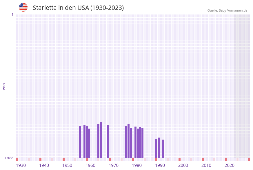 Starletta in der Vornamen-Hitliste von den USA (1930-2023)