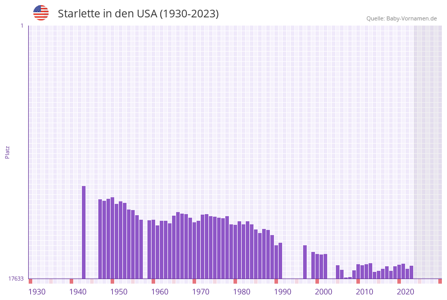Starlette in der Vornamen-Hitliste von den USA (1930-2023) Starlette in der Vornamen-Hitliste von den USA (1930-2023)