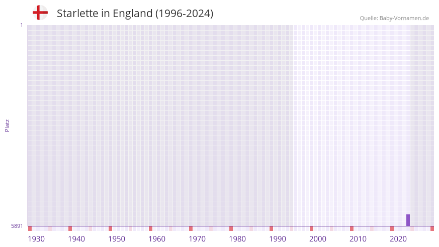 Starlette in der Vornamen-Hitliste von England (1996-2024)
