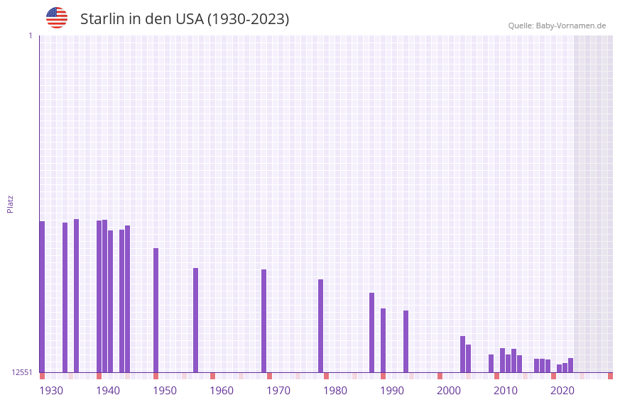 Starlin in der Vornamen-Hitliste von den USA (1930-2023)