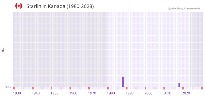 Starlin in der Vornamen-Hitliste von Kanada (1980-2023)