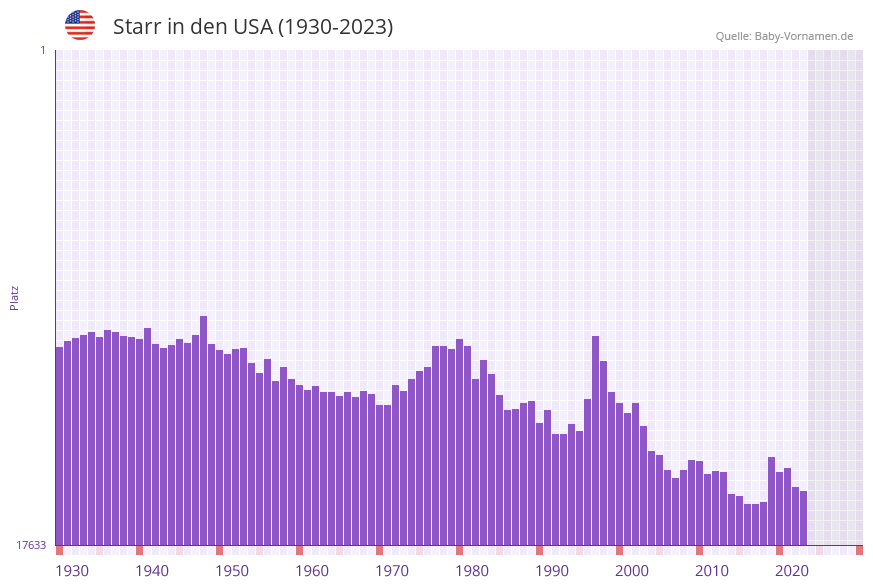 Starr in der Vornamen-Hitliste von den USA (1930-2023)