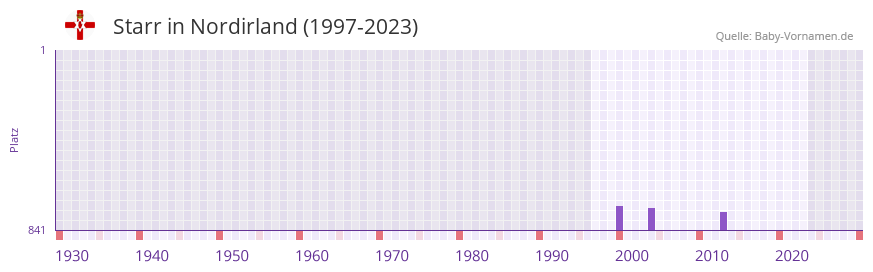 Starr in der Vornamen-Hitliste von Nordirland (1997-2023)