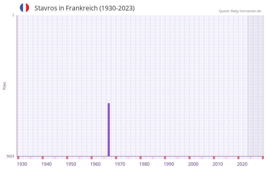 Stavros in der Vornamen-Hitliste von Frankreich (1930-2023) Stavros in der Vornamen-Hitliste von Frankreich (1930-2023)