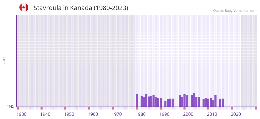 Stavroula in der Vornamen-Hitliste von Kanada (1980-2023)