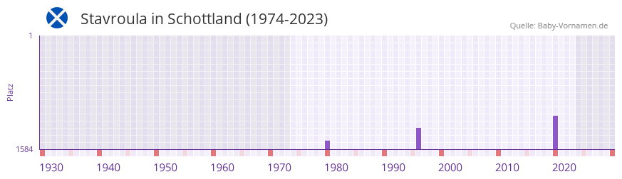 Stavroula in der Vornamen-Hitliste von Schottland (1974-2023)