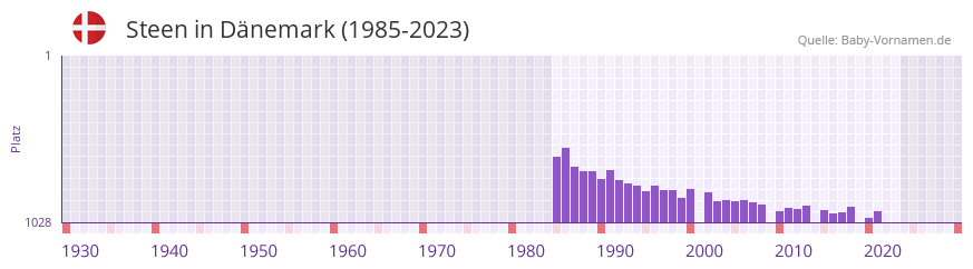 Steen in der Vornamen-Hitliste von Dänemark (1985-2023) Steen in der Vornamen-Hitliste von Dänemark (1985-2023)