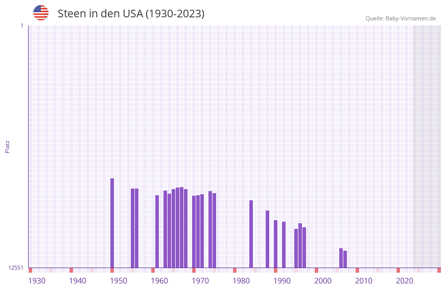 Steen in der Vornamen-Hitliste von den USA (1930-2023) Steen in der Vornamen-Hitliste von den USA (1930-2023)