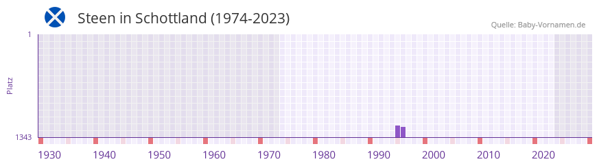 Steen in der Vornamen-Hitliste von Schottland (1974-2023) Steen in der Vornamen-Hitliste von Schottland (1974-2023)