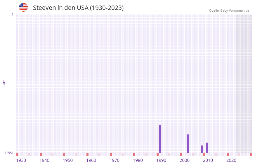 Steeven in der Vornamen-Hitliste von den USA (1930-2023) Steeven in der Vornamen-Hitliste von den USA (1930-2023)