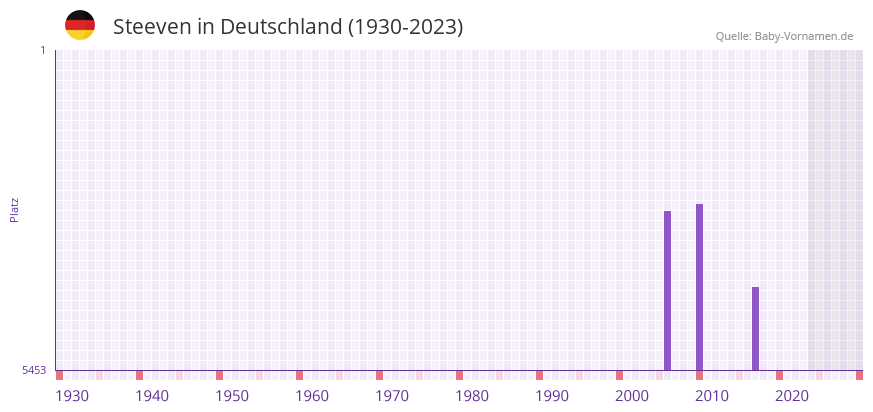 Steeven in der Vornamen-Hitliste von Deutschland (1930-2023) Steeven in der Vornamen-Hitliste von Deutschland (1930-2023)