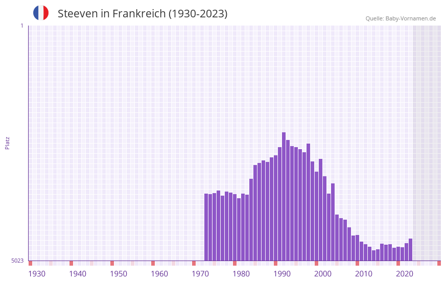 Steeven in der Vornamen-Hitliste von Frankreich (1930-2023) Steeven in der Vornamen-Hitliste von Frankreich (1930-2023)