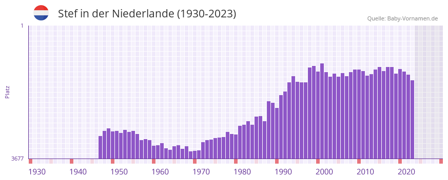 Stef in der Vornamen-Hitliste von der Niederlande (1930-2023) Stef in der Vornamen-Hitliste von der Niederlande (1930-2023)