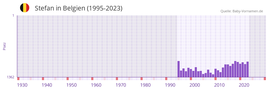 Stefan in der Vornamen-Hitliste von Belgien (1995-2023)