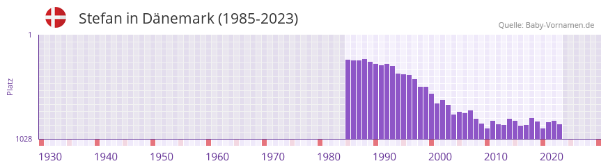 Stefan in der Vornamen-Hitliste von Dnemark (1985-2023)