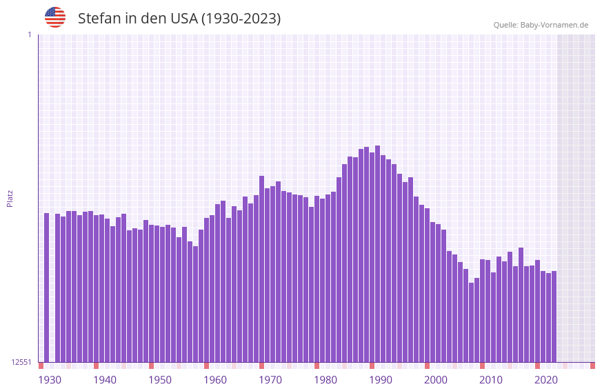 Stefan in der Vornamen-Hitliste von den USA (1930-2023)