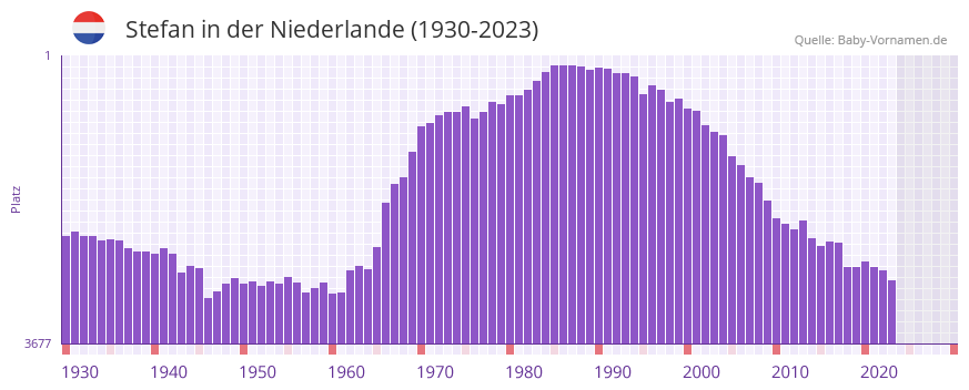 Stefan in der Vornamen-Hitliste von der Niederlande (1930-2023)