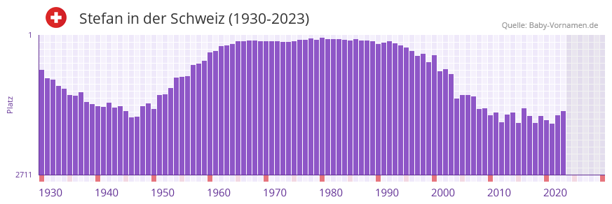 Stefan in der Vornamen-Hitliste von der Schweiz (1930-2023)