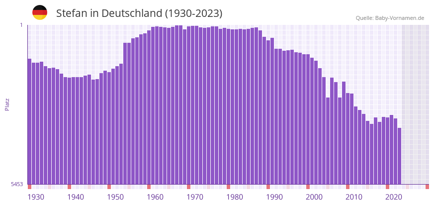 Stefan in der Vornamen-Hitliste von Deutschland (1930-2023)