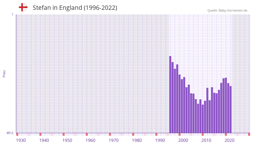 Stefan in der Vornamen-Hitliste von England (1996-2022)
