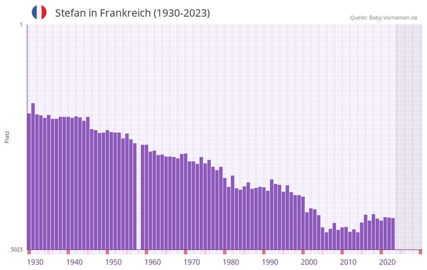 Stefan in der Vornamen-Hitliste von Frankreich (1930-2023)