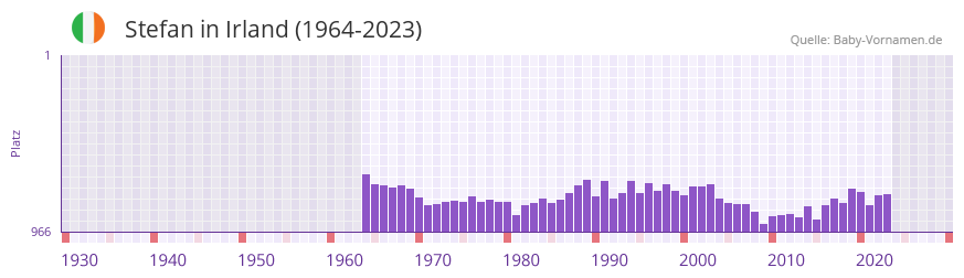 Stefan in der Vornamen-Hitliste von Irland (1964-2023)