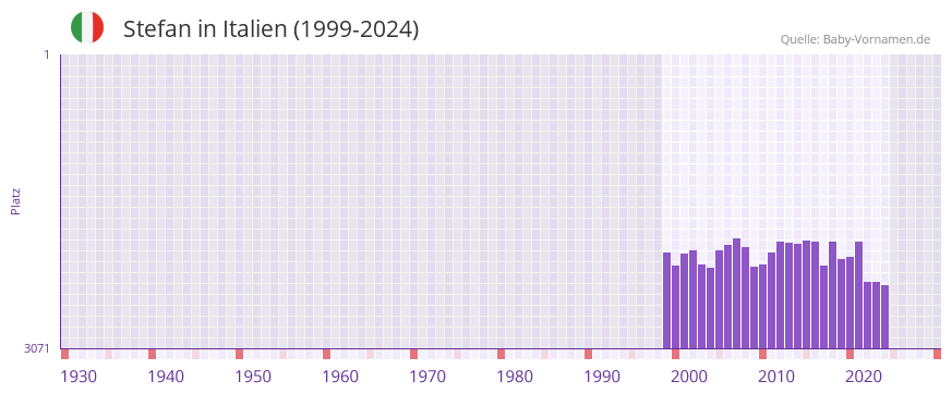 Stefan in der Vornamen-Hitliste von Italien (1999-2024)