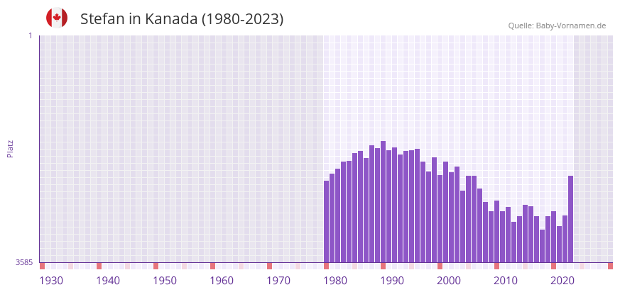 Stefan in der Vornamen-Hitliste von Kanada (1980-2023)