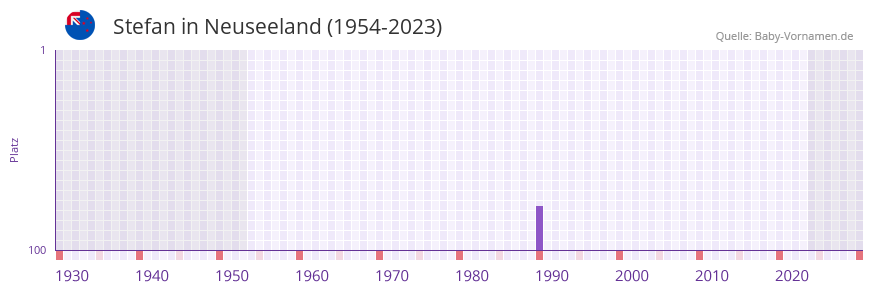 Stefan in der Vornamen-Hitliste von Neuseeland (1954-2023)