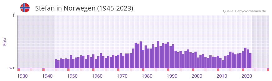 Stefan in der Vornamen-Hitliste von Norwegen (1945-2023)