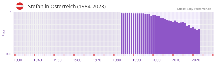 Stefan in der Vornamen-Hitliste von sterreich (1984-2023)