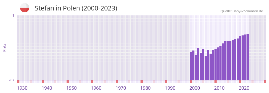 Stefan in der Vornamen-Hitliste von Polen (2000-2023)