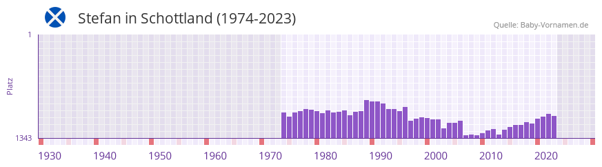 Stefan in der Vornamen-Hitliste von Schottland (1974-2023)