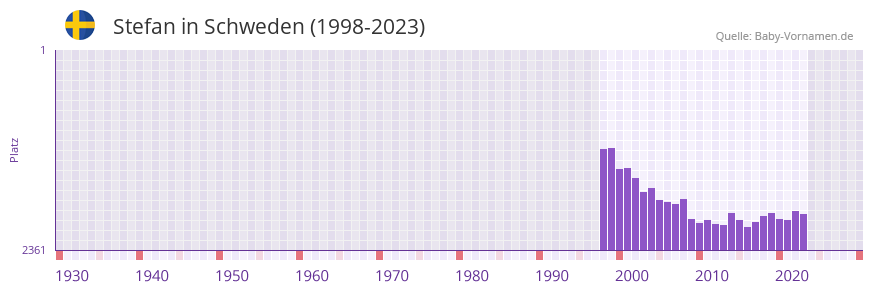 Stefan in der Vornamen-Hitliste von Schweden (1998-2023)